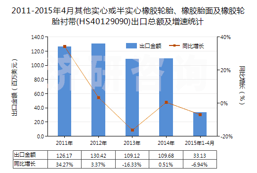 2011-2015年4月其他實(shí)心或半實(shí)心橡膠輪胎、橡膠胎面及橡膠輪胎襯帶(HS40129090)出口總額及增速統(tǒng)計(jì)